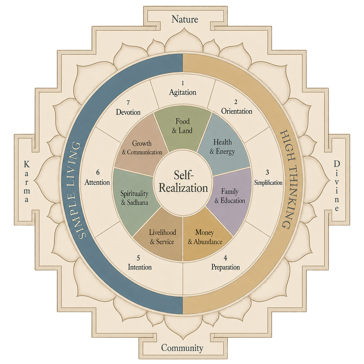 Simple Living High Thinking Mandala — the SOSL method, phases, domains and principles